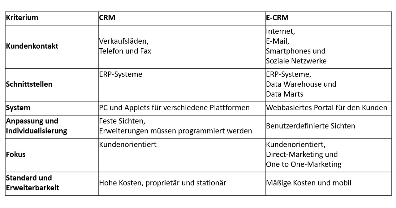 CRM / E-CRM Gemeinsamkeiten & Unterschiede | Electronic CRM (eCRM)