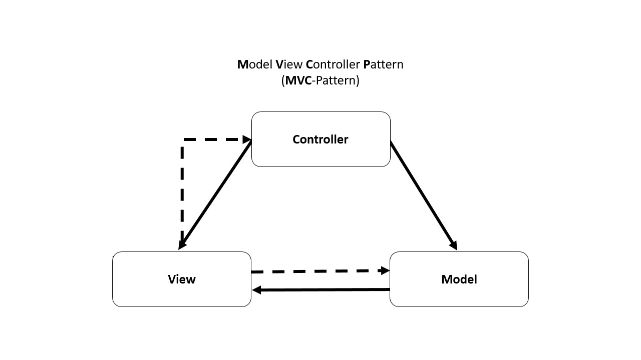 Model View Controller Pattern Definition & Erklärung | Datenbank Lexikon