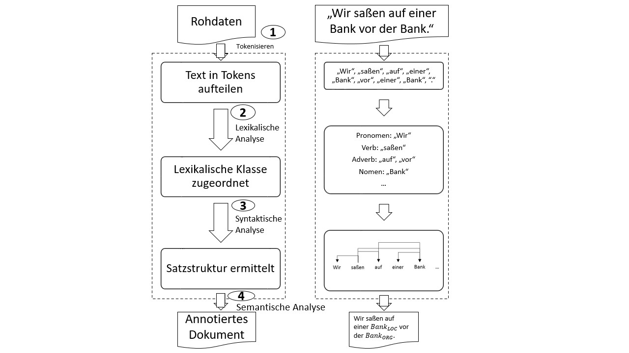 Natural Language Processing Definition & Erklärung | Datenbank Lexikon