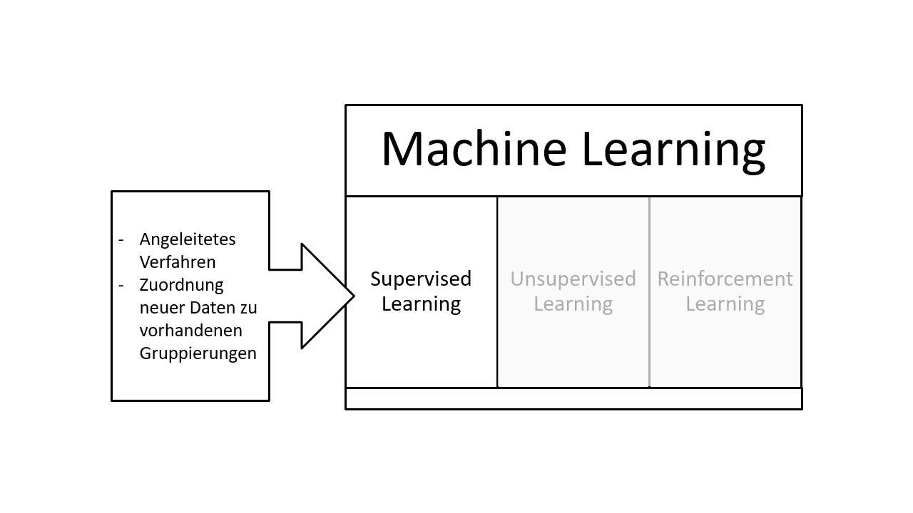 Supervised Learning Definition & Erklärung | Datenbank Lexikon