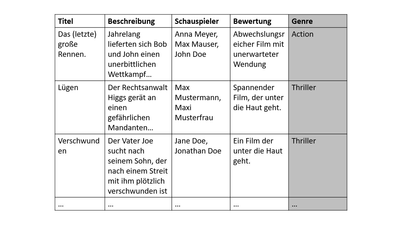 Supervised Learning Vorgehensweise Definition & Erklärung | Datenbank Lexikon