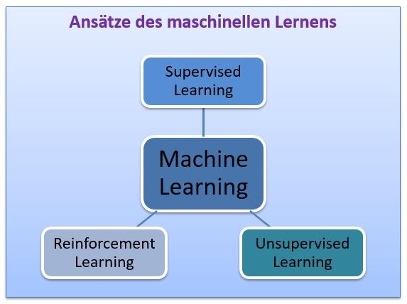 Machine Learning Definition & Erklärung | Datenbank Lexikon