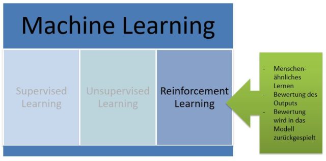 Reinforcement Learning Definition & Erklärung | Datenbank Lexikon