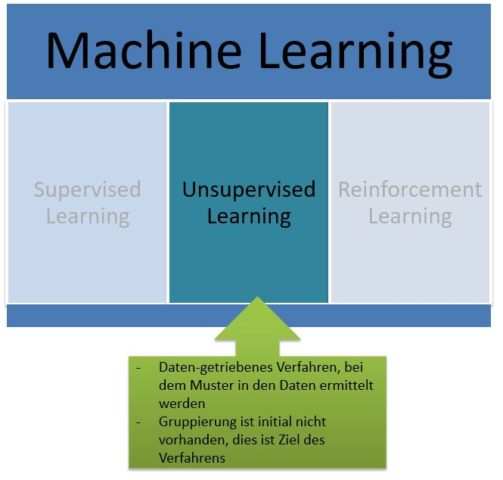 Unsupervised Learning Definition & Erklärung | Datenbank Lexikon